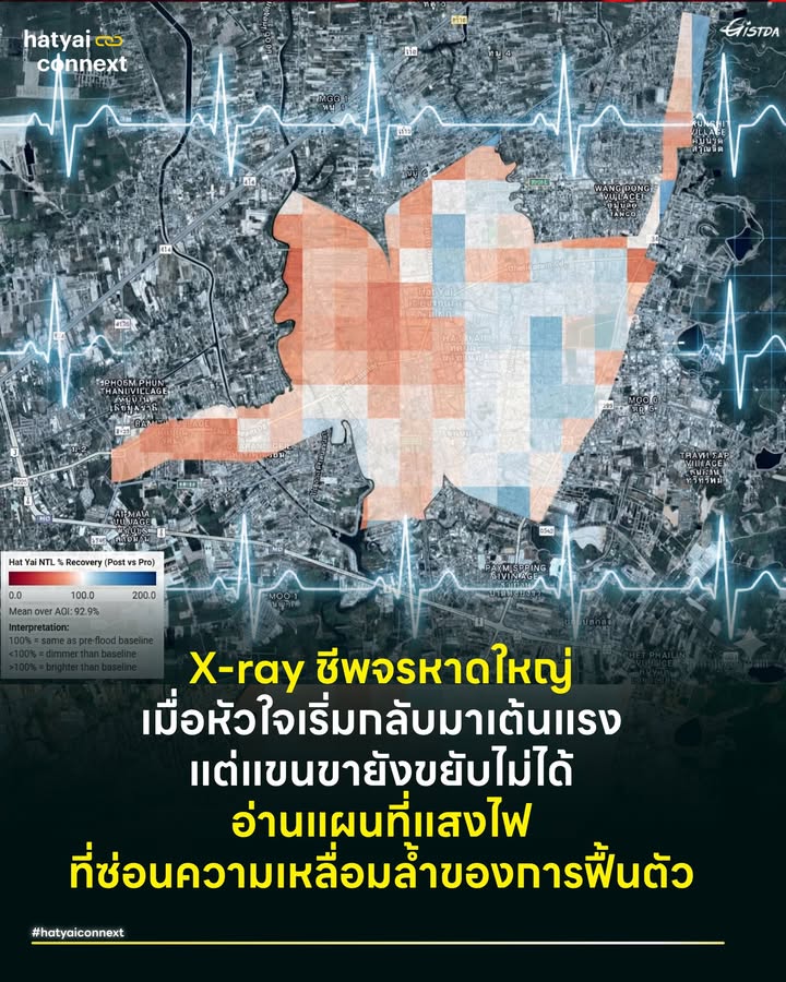 X-ray ชีพจรหาดใหญ่ เมื่อ ‘หัวใจ’ กลับมาเต้นแรง แต่ ‘แขนขา’ ยังขยับไม่ได้ อ่านแผนที่แสงไฟที่ซ่อนความเหลื่อมล้ำของการฟื้นตัว . หลังผ่านพ้นวิกฤตน้ำท่วมใหญ่ สัญญาณต่างๆ เริ่มดีขึ้นไปตามสภาพการณ์ หากเรามองด้วยตาเปล่าใจกลางเมือง ไฟถนนเริ่มติด ร้านค้าเริ่มเปิด ก็อาจเป็นดัชนีชี้วัดแบบจับต้องได้ว่าหาดใหญ่เริ่มกลับมาปกติแล้ว แต่ข้อมูลจากอวกาศกำลังบอกความจริงอีกด้านที่เรามองไม่เห็น . GISTDA ได้เปิดเผยข้อมูล ‘Nighttime Light Recovery’ หรืออัตราการฟื้นตัวของแสงไฟยามค่ำคืน โดยใช้ข้อมูลจากดาวเทียม NASA Black Marble มาเป็นเครื่องวัด ‘ชีพจรของเมือง’ . ตัวเลขภาพรวมการฟื้นตัวที่ 92.9% อาจดูสวยหรูเหมือนเมืองเกือบหายป่วย 100% แต่เมื่อนำข้อมูลมากางลงบนแผนที่ เรากลับพบ ‘อาการแทรกซ้อน’ ที่น่ากังวลเปรียบเสมือนร่างกายที่ระบบไหลเวียนเลือดทำงานไม่เท่ากัน . #ปรากฏการณ์สีฟ้าหัวใจที่เต้นเร็วเกินปกติ สังเกตพื้นที่ใจกลางเมือง (Downtown) และฝั่งตะวันออกที่เป็น ‘สีฟ้า’ นี่คือโซนที่ไฟสว่างกว่าช่วงก่อนน้ำท่วมด้วยซ้ำ มันสะท้อนถึงการ ‘เร่งเครื่อง’ ของย่านเศรษฐกิจ ห้างสรรพสินค้า โรงแรม และถนนสายหลัก ที่ระดมทุนระดมคนมาซ่อมแซมและเปิดไฟให้สว่างไสวที่สุด เพื่อดึงดูดผู้คนและเม็ดเงินกลับมาให้เร็วที่สุดในช่วงไฮซีซั่น เปรียบเหมือนหัวใจที่สูบฉีดเลือดอย่างรุนแรงด้วยอะดรีนาลีนเพื่อให้ร่างกายรอดตาย . #อาการชาที่ปลายประสาทโซนสีส้ม แต่เมื่อตัดภาพไปที่พื้นที่ ‘ทิศเหนือและทิศตะวันตก’ ของหาดใหญ่ (โซนควนลัง/คลองแห/บางส่วนของหาดใหญ่ใน) แผนที่กลับแสดงผลเป็น ‘สีส้มถึงแดง’ . พื้นที่เหล่านี้มีค่าการฟื้นตัวต่ำสุดเพียง 55.2% ซึ่งหมายความว่ามันยัง ‘มืดกว่าปกติ’ เกือบครึ่งหนึ่ง ความมืดนี้ไม่ได้แปลว่าแค่ไฟหลวงเสีย แต่มันหมายถึง ‘กิจกรรมทางเศรษฐกิจที่หายไป’ ร้านชำที่ยังปิดตาย ตลาดชุมชนที่ยังวาย หรือบ้านเรือนที่ยังไม่มีเงินซ่อมแซมระบบไฟ . #เมืองจะวิ่งได้อย่างไรถ้าขาไม่มีแรง ข้อมูลชุดนี้ชี้ให้เห็น ‘ความเหลื่อมล้ำในการดีดตัวกลับ’ (Resilience Gap) อย่างชัดเจน ร่างกายที่หัวใจ (ย่านธุรกิจ) เต้นแรง แต่แขนขา (ย่านที่อยู่อาศัย/SMEs ชานเมือง) ยังขยับไม่ได้ ย่อมไม่สามารถลุกขึ้นวิ่งไปข้างหน้าได้อย่างมั่นคง หากเราปล่อยให้สถานการณ์เป็นแบบนี้ต่อไป เศรษฐกิจหาดใหญ่จะโตแค่กระจุกเดียว แต่ฐานรากจะค่อยๆ ตายลง . โจทย์ใหญ่ของผู้บริหารเมืองและหน่วยงานเยียวยาตอนนี้คือเลิกมองแค่ค่าเฉลี่ยสวยหรูที่ 92.9% แต่ต้องโฟกัสทรัพยากรไปที่ ‘พื้นที่สีส้ม’ เหล่านั้น ทำอย่างไรให้เส้นเลือดฝอยกลับมาทำงาน เพื่อให้แสงไฟแห่งความหวังของหาดใหญ่ สว่าง ‘ทั่วทั้งเมือง’ อย่างแท้จริง ไม่ใช่สว่างแค่กลางเมืองแต่รอบนอกมืดมิด . อ้างอิง - GISTDA สำนักงานพัฒนาเทคโนโลยีอวกาศและภูมิสารสนเทศ (เมื่อวันที่ 2 มกราคม เวลา 17.00 น.) ภาพถ่ายจาก NASA Black Marble __ #HeartYaiComeback #HugHeartYai #HatyaiConnext #GISTDA #หาดใหญ่ #ชีพจรเมือง #ความเหลื่อมล้ำhatyaiconnext