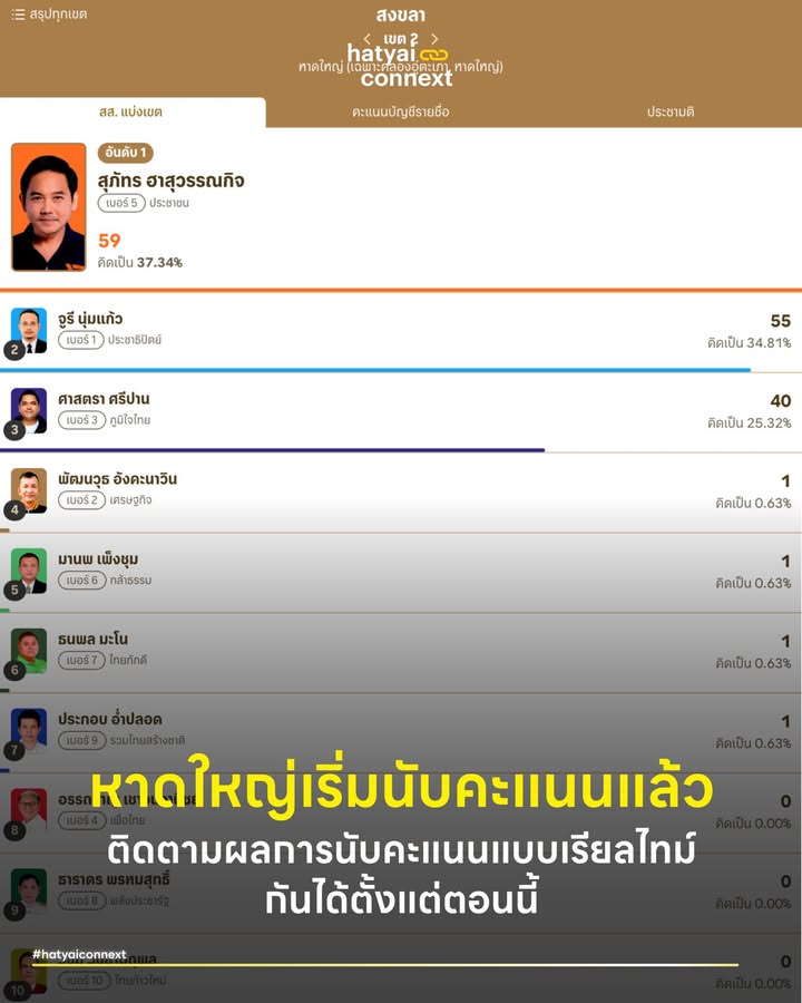 หาดใหญ่เริ่มนับคะแนนแล้ว ติดตามผลการนับคะแนนแบบเรียลไทม์ กันได้ตั้งแต่ตอนนี้ . ดูได้ที่ 📌 https://www.thaipbs.or.th/election69/result/geo/area/9002?tab=summary&region=all&view=area __ #HatyaiConnext #เลือกตั้ง69 #หาดใหญ่hatyaiconnext