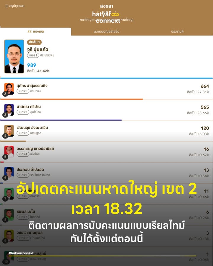 อัปเดตคะแนนหาดใหญ่ เขต 2 เวลา 18.32 ติดตามผลการนับคะแนนแบบเรียลไทม์ กันได้ตั้งแต่ตอนนี้ . ดูได้ที่ 📌 https://www.thaipbs.or.th/election69/result/geo/area/9002?tab=summary&region=all&view=area __ #HatyaiConnext #เลือกตั้ง69 #หาดใหญ่hatyaiconnext