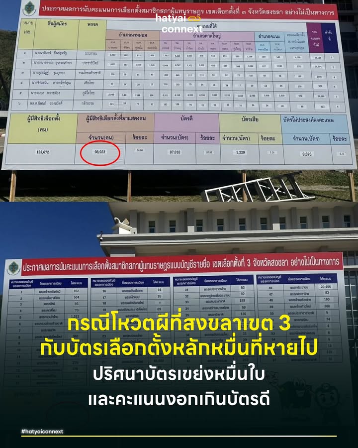 กรณีโหวตผีที่สงขลาเขต 3 กับบัตรเลือกตั้งหลักหมื่นที่หายไป ปริศนาบัตรเขย่งหมื่นใบและคะแนนงอกเกินบัตรดี . ท่ามกลางกระแสการเรียกร้องตรวจสอบผลการเลือกตั้งทั่วประเทศ สงขลาบ้านเราก็ยอมไม่ได้ที่จะมีเทรนด์นี้กับเขาบ้าง ล่าสุดเขตเลือกตั้งที่ 3 จังหวัดสงขลามีความผิดปกติทางคณิตศาสตร์ซับซ้อนที่สุด เมื่อตัวเลขผู้มาใช้สิทธิไม่สัมพันธ์กันและผลรวมคะแนนยังไม่ตรงกับยอดบัตรดี ซึ่งไม่ใช่แค่ความผิดพลาดจุดเดียวแต่คือ 'ความผิดปกติซ้อนความผิดปกติ' รหัสตัวเลขปริศนานี้ที่สะท้อนว่าคณิตศาสตร์ในคูหาเลือกตั้งอาจจะไม่ตรงไปตรงมาอย่างที่คิด . #ปริศนาชั้นที่หนึ่งบัตรเขย่งหมื่นใบ ตามหลักปฏิบัติเมื่อประชาชนเดินเข้าคูหา เจ้าหน้าที่จะต้องมอบบัตรเลือกตั้งให้ 2 ใบ คือใบสีเขียวสำหรับเขตและใบสีชมพูสำหรับบัญชีรายชื่อ ดังนั้นในทางตัวเลขผู้มาแสดงตนรับบัตรทั้งสองประเภทควรจะเท่ากัน แต่สิ่งที่เกิดขึ้นในสงขลา เขต 3 จากรายงานข่าวพบว่ามีผู้มาแสดงตนรับบัตรบัญชีรายชื่อจำนวน 112,593 คน คิดเป็นร้อยละ 84.23 ในขณะที่ผู้มาแสดงตนรับบัตรแบ่งเขตกลับมีเพียง 98,923 คน หรือร้อยละ 74 เท่านั้น . ส่วนต่างที่หายไปคือ 13,670 คน ซึ่งถือเป็นตัวเลขที่มากพอสมควร คำถามใหญ่คือคนกว่า 1.3 หมื่นคนนี้เดินเข้าคูหาแล้วรับบัตรสีชมพูแต่ปฏิเสธที่จะรับบัตรสีเขียวเพื่อเลือกคนในพื้นที่จริงๆ หรือไม่ หรือบัตรสีเขียวจำนวนมากนี้หายไปไหนจากระบบการนับคะแนน . #ปริศนาชั้นที่สองคะแนนงอกเกินบัตรดี ความวุ่นวายยังไม่จบแค่นั้น เมื่อมีการตรวจสอบข้อมูลเชิงลึกจากภาคประชาชนพบความผิดปกติซ้อนลงไปอีกในส่วนของ 'บัตรสีเขียว' ที่เหลืออยู่ โดยเมื่อนำคะแนนดิบของผู้สมัครทุกคนมารวมกันจะได้ยอดรวมสูงถึง 93,067 คะแนน ทว่ายอด 'บัตรดี' ที่ประกาศอย่างเป็นทางการกลับมีตัวเลขเพียง 87,018 คะแนน เท่านั้น . ความย้อนแย้งนี้ก่อให้เกิดส่วนต่างที่เป็นคะแนนงอกหรือโหวตผีขึ้นมาอีก 6,049 คะแนน ตัวเลขนี้ชี้ให้เห็นว่าผลรวมคะแนนของผู้สมัคร มากกว่า จำนวนบัตรดีที่มีอยู่จริง ซึ่งในทางตรรกะทางคณิตศาสตร์และการเลือกตั้งแล้วถือว่าเป็นเรื่องที่เป็นไปไม่ได้อย่างสิ้นเชิง . #สรุปความย้อนแย้งระดับวิกฤต จากข้อมูลล่าสุดทั้งมติชน เพจทนายอาร์ม และข้อมูลจากประชาชนที่ส่งเข้ามา เท่ากับว่าสงขลา เขต 3 กำลังเผชิญกับสถานการณ์ 'Input หาย แต่ Output เกิน' กล่าวคือในขาเข้าบัตรเลือกตั้ง ส.ส.เขต หายไปจากระบบ 13,670 ใบเมื่อเทียบกับบัตรปาร์ตี้ลิสต์ และในขาออกคะแนนที่นับได้ดันงอกเกินมาจากจำนวนบัตรดีที่มีอยู่จริงอีก 6,049 คะแนน . ส่วนต่างระดับ 'หมื่นคะแนน' มีนัยสำคัญทางสถิติที่มากพอจะเปลี่ยนแปลงผลการเลือกตั้งหรืออย่างน้อยที่สุดก็ทำลายความชอบธรรมของผู้ชนะไปอย่างสิ้นเชิง กกต. จำเป็นต้องไขปริศนานี้โดยด่วน ก่อนที่ศรัทธาของคนสงขลาจะหายวับไปเหมือนกับบัตรเลือกตั้ง . อ้างอิง - ศรีสกุล. (2569, กุมภาพันธ์ 10). เขตเลือกตั้งที่ 3 สงขลาป่วน! จำนวนบัตรชมพูกับบัตรเขียวไม่เท่ากัน ห่างกันถึงกว่า 1.3 หมื่น. มติชนออนไลน์ __ #HatyaiConnext #เลือกตั้ง69 #สงขลาเขต3 #บัตรเขย่ง #คะแนนเขย่ง #กกตมีไว้ทำไม #การเมืองไทยhatyaiconnext
