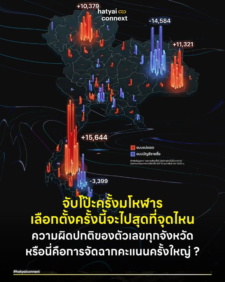 จับโป๊ะครั้งมโหฬาร เลือกตั้งครั้งนี้จะไปสุดที่จุดไหน ความผิดปกติของตัวเลขทุกจังหวัด หรือนี่คือการจัดฉากคะแนนครั้งใหญ่ ? . ท่ามกลางกระแสความแคลงใจต่อการทำหน้าที่ของ กกต. สิ่งหนึ่งที่เป็นหลักฐานเชิงประจักษ์และท้าทายตรรกะทางคณิตศาสตร์มากที่สุด คือข้อมูลจากระบบรายงานผลไม่เป็นทางการ (95%) ที่ชี้ให้เห็นว่า จำนวนผู้มาใช้สิทธิเลือกตั้ง ส.ส. เขต กับ จำนวนผู้มาใช้สิทธิเลือกพรรค (บัญชีรายชื่อ) กลับไม่เท่ากันแม้แต่จังหวัดเดียว เรื่องนี้ไม่ใช่แค่ความคลาดเคลื่อนทางสถิติเล็กน้อย เป็นความผิดปกติระดับโครงสร้างที่ส่อเค้าว่าอาจมีการจัดการตัวเลขเกิดขึ้น . พาทุกท่านไปกางตัวเลขดูความผิดปกตินี้ โดยเริ่มจากบ้านเราที่ สงขลา และเจาะลึกไปยังจังหวัดที่มีความผิดปกติระดับวิกฤต (สีแดงแบบแบ่งเขต สีน้ำเงินแบบบัญชีรายชื่อ) . #สงขลาคนหายหรือบัตรเขย่ง จากข้อมูล 95% ของ กกต. พบว่าจังหวัดสงขลา มีความผิดปกติที่น่าสนใจ กล่าวคือมีผู้มาใช้สิทธิเลือก ส.ส. เขต จำนวน 834,590 คน ในขณะที่มีผู้มาใช้สิทธิเลือกบัญชีรายชื่อสูงถึง 837,989 คน เมื่อนำมาหักลบกันจะพบส่วนต่างที่หายไป -3,399 คน ตัวเลขนี้ตั้งคำถามสำคัญว่ามีคนกว่า 3 พันคนในสงขลาที่รับบัตรบัญชีรายชื่อไปหย่อน แต่กลับไม่มีตัวตนในการเลือก ส.ส. เขตได้อย่างไร หรือในทางกลับกัน บัตรเลือกตั้งแบบเขตหายไปไหนกว่า 3 พันใบ . #ความผิดปกติระดับชาติ เมื่อขยายภาพดูทั่วประเทศ เราพบความผิดปกติที่รุนแรงยิ่งกว่าในหลายจังหวัด ซึ่งขัดแย้งกับตรรกะความเป็นจริงอย่างสิ้นเชิง ยกตัวอย่างเช่น จังหวัดพัทลุงที่มีผู้ใช้สิทธิเขตมากกว่าบัญชีรายชื่อถึง +15,644 คน หรือ จังหวัดศรีสะเกษ ที่เขตมากกว่าพรรค +11,321 คน และจังหวัดแพร่ที่เขตมากกว่าพรรค +10,379 คน . ในทางตรงกันข้ามจังหวัดร้อยเอ็ดกลับมีผู้ใช้สิทธิเขต น้อยกว่า บัญชีรายชื่อถึง -14,584 คน ตัวเลขหลักหมื่นเหล่านี้คือสิ่งที่เป็นไปไม่ได้ในทางปฏิบัติหากกระบวนการเป็นไปอย่างสุจริต . #ตรรกะที่ถูกบิดเบือน เหตุผลที่ตัวเลขเหล่านี้เป็นเรื่อง 'เป็นไปไม่ได้' นั้นอธิบายได้ด้วยหลักความจริงง่ายๆ ข้อแรกคือกฎแห่งคู่ ผู้มีสิทธิทุกคนเมื่อเดินเข้าคูหาจะได้รับบัตรเลือกตั้ง 2 ใบพร้อมกัน สีเขียวสำหรับเขตและสีชมพูสำหรับพรรค โอกาสที่เจ้าหน้าที่จะลืมแจกใบใดใบหนึ่งเป็นหลักหมื่นคนนั้นแทบจะเป็นไปไม่ได้ . ข้อสองคือนับทุกใบ ผู้ใช้สิทธิไม่ว่าจะกากบาทเลือกใคร กาช่องไม่เลือกใคร (Vote No) หรือทำบัตรเสีย ทันทีที่บัตรถูกหย่อนลงหีบ มันจะถูกนับเป็น 'ผู้มาใช้สิทธิ' ทั้งสิ้น ดังนั้นตัวเลขยอดรวมของผู้มาใช้สิทธิทั้งสองประเภท ต้องเท่ากันเสมอ . #หักล้างข้ออ้างทะเบียนบ้าน อาจมีข้อโต้แย้งว่าตัวเลขผู้มาใช้สิทธิเลือก ส.ส. อาจไม่เท่ากับจำนวนผู้มาใช้สิทธิเลือกบัญชีรายชื่อ ด้วยเหตุว่าบางคนอาจมีชื่อในทะเบียนบ้านไม่ครบ 90 วัน จึงไม่ได้เลือก ส.ส. เขต ขณะที่ทุกคนมีสิทธิเลือกบัญชีรายชื่อ ถ้าเป็นเช่นนั้นจริง ตัวเลขผู้มาใช้สิทธิเขตจะต้องน้อยกว่าบัญชีรายชื่อเสมอ . แต่ถ้าดูจังหวัดกลุ่มตัวอย่างที่ยกมา ข้อมูลจริงจาก พัทลุง ศรีสะเกษ และแพร่ กลับพบว่ามีผู้มาใช้สิทธิเขตมากกว่า บัญชีรายชื่อเป็นหลักหมื่นคน ซึ่งหักล้างข้ออ้างเรื่อง 90 วันนี้อย่างสิ้นเชิง และชี้ให้เห็นว่าความผิดปกตินี้ไม่ได้เกิดจากกฎระเบียบ แต่เกิดจากความผิดปกติของตัวเลข . #งบดุลที่ปิดไม่ลง ในทางบัญชี หากสินทรัพย์ไม่เท่ากับหนี้สินบวกทุน เราเรียกว่า 'งบดุลไม่ลงตัว' ซึ่งหมายถึงข้อผิดพลาดร้ายแรง ในทางการเลือกตั้งก็เช่นกัน หากตัวเลขผู้มาใช้สิทธิเขตไม่เท่ากับบัญชีรายชื่อในระดับหลักหมื่น มันสะท้อนว่ากระบวนการนับคะแนนหรือการรายงานผลมีความผิดปกติอย่างมหันต์ หาก กกต. ไม่ได้มีการ 'ตกแต่งตัวเลข' จากส่วนกลาง คำอธิบายเดียวที่เหลืออยู่คือต้องมีการทุจริตในระดับหน่วยเลือกตั้งอย่างมโหฬาร เช่น การหย่อนบัตรผี หรือ บัตรเขย่ง ทางออกเดียวที่จะเรียกความเชื่อมั่นกลับมาได้ ไม่ใช่แค่การชี้แจงด้วยวาจา ประชาชนต้องการการเปิดเผยผลคะแนนรายหน่วยทันที และพิจารณานับคะแนนใหม่ทั้งประเทศ เพื่อพิสูจน์ความบริสุทธิ์ใจ ก่อนที่ศรัทธาของประชาชนจะติดลบไปมากกว่านี้ . อ้างอิง - ข้อมูลเลือกตั้ง 95% ไม่เป็นทางการ จากเว็บไซต์ กกต. (ณ วันที่ 10 ก.พ. 2569) __ #HatyaiConnext #เลือกตั้ง69 #บัตรเขย่ง #กกตมีไว้ทำไม #นับคะแนนใหม่ #สงขลา #หาดใหญ่ #นับใหม่ทั้งประเทศ #นับคะแนนใหม่ทั้งประเทศhatyaiconnext